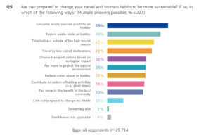 The level of interest in sustainable tourism.